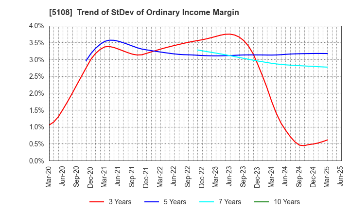 5108 BRIDGESTONE CORPORATION: Trend of StDev of Ordinary Income Margin