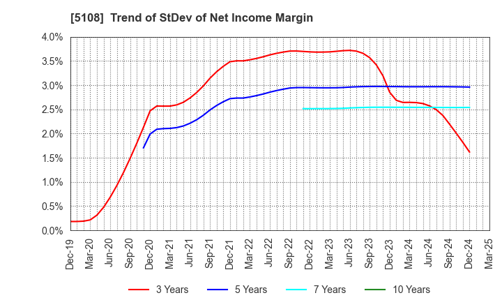5108 BRIDGESTONE CORPORATION: Trend of StDev of Net Income Margin