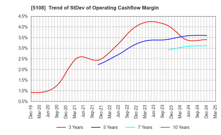 5108 BRIDGESTONE CORPORATION: Trend of StDev of Operating Cashflow Margin