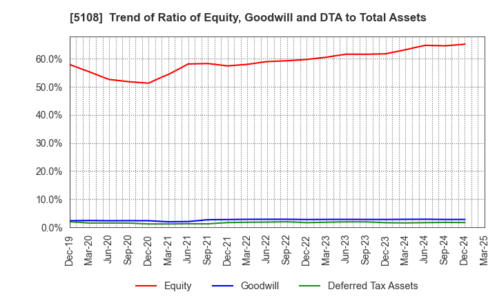 5108 BRIDGESTONE CORPORATION: Trend of Ratio of Equity, Goodwill and DTA to Total Assets