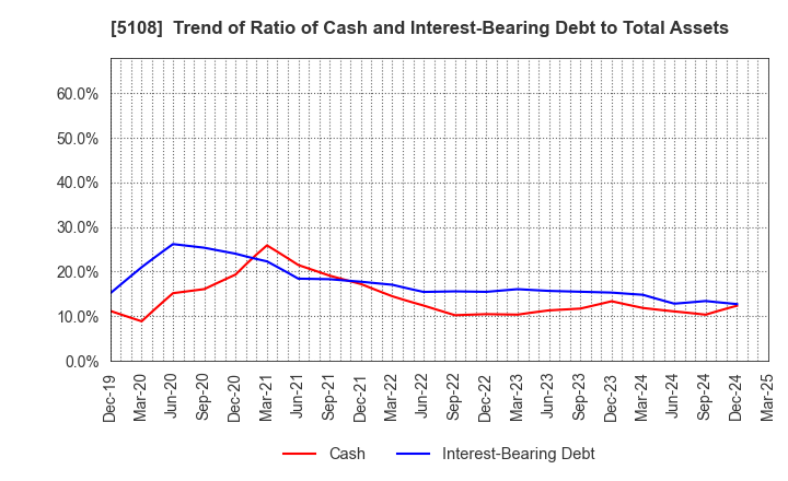 5108 BRIDGESTONE CORPORATION: Trend of Ratio of Cash and Interest-Bearing Debt to Total Assets