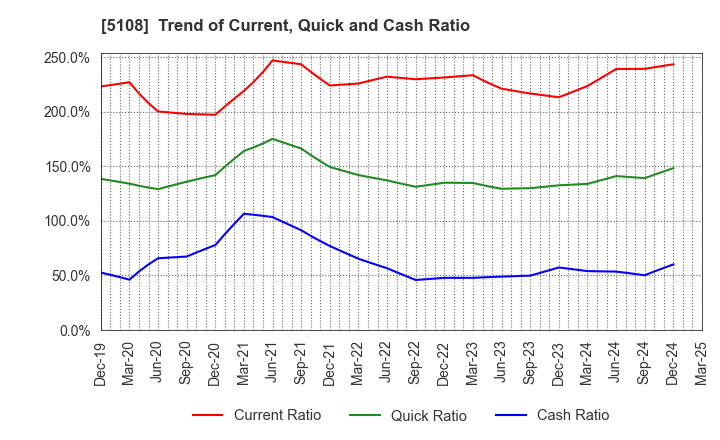 5108 BRIDGESTONE CORPORATION: Trend of Current, Quick and Cash Ratio