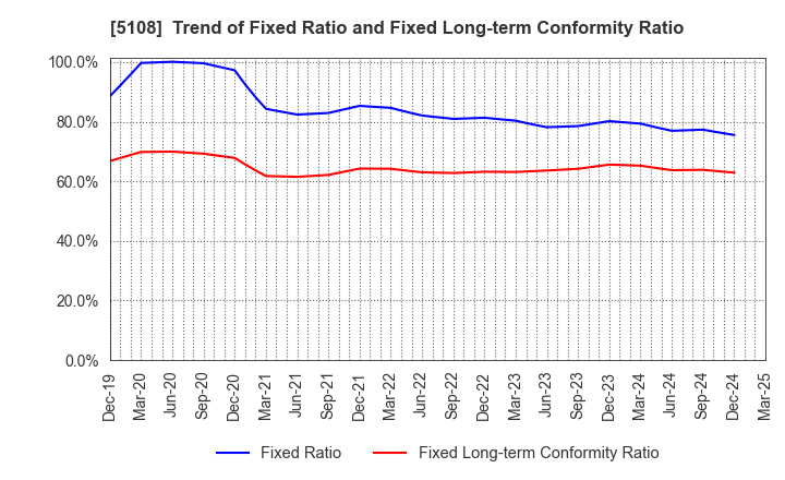 5108 BRIDGESTONE CORPORATION: Trend of Fixed Ratio and Fixed Long-term Conformity Ratio