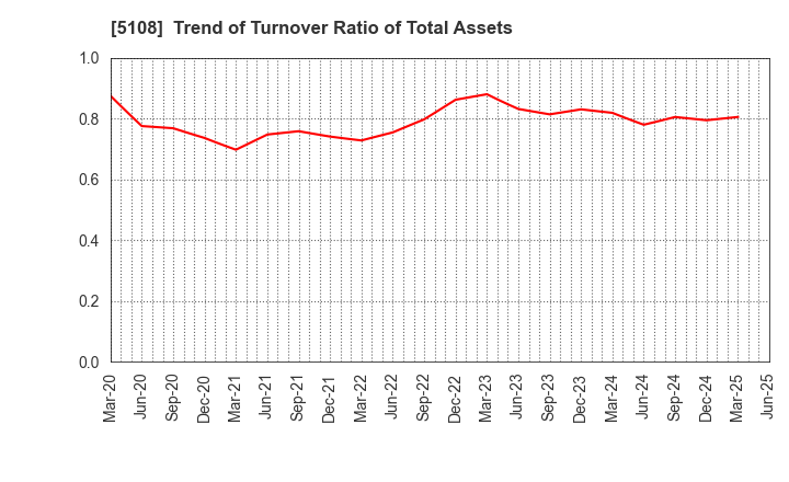 5108 BRIDGESTONE CORPORATION: Trend of Turnover Ratio of Total Assets