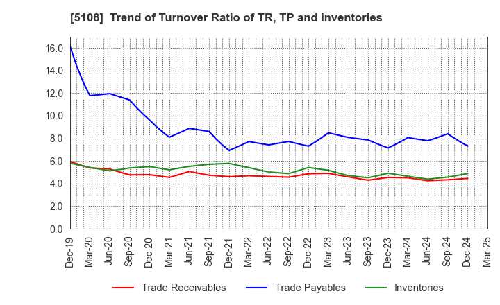 5108 BRIDGESTONE CORPORATION: Trend of Turnover Ratio of TR, TP and Inventories