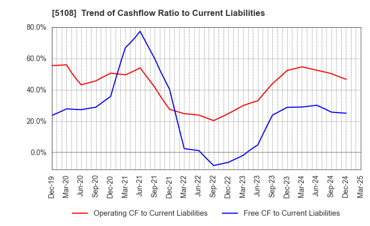5108 BRIDGESTONE CORPORATION: Trend of Cashflow Ratio to Current Liabilities