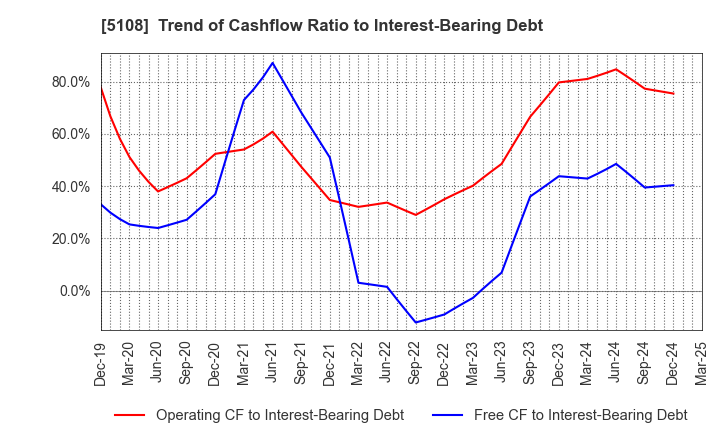 5108 BRIDGESTONE CORPORATION: Trend of Cashflow Ratio to Interest-Bearing Debt