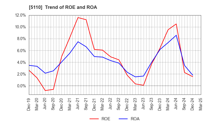 5110 Sumitomo Rubber Industries, Ltd.: Trend of ROE and ROA