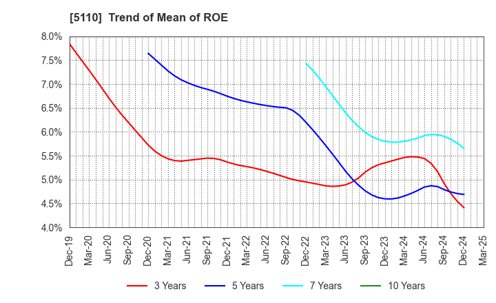 5110 Sumitomo Rubber Industries, Ltd.: Trend of Mean of ROE