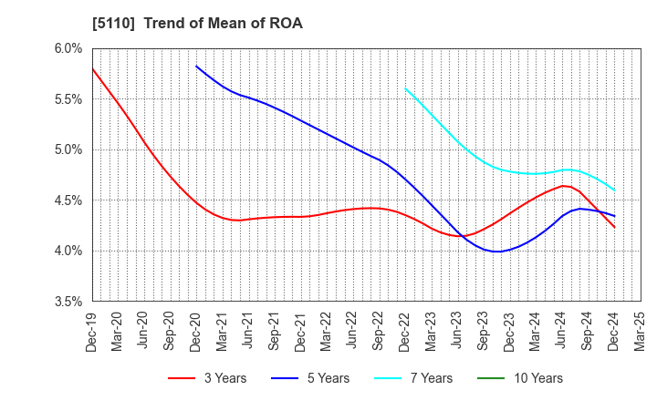 5110 Sumitomo Rubber Industries, Ltd.: Trend of Mean of ROA