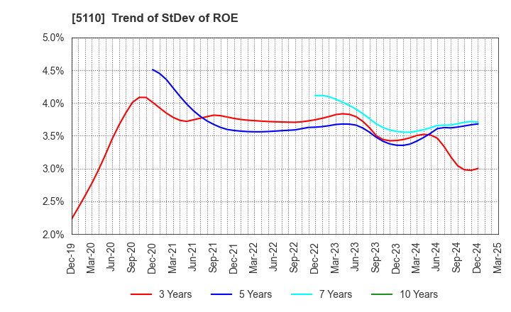5110 Sumitomo Rubber Industries, Ltd.: Trend of StDev of ROE