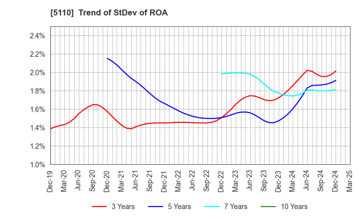 5110 Sumitomo Rubber Industries, Ltd.: Trend of StDev of ROA
