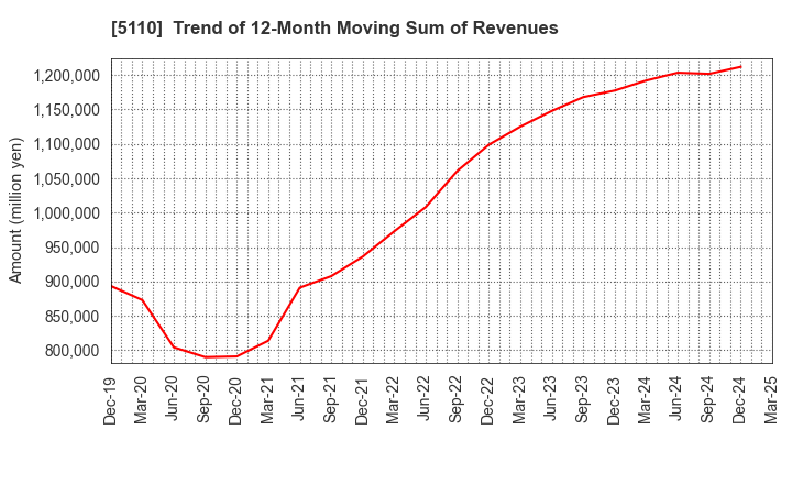 5110 Sumitomo Rubber Industries, Ltd.: Trend of 12-Month Moving Sum of Revenues