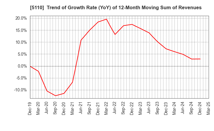 5110 Sumitomo Rubber Industries, Ltd.: Trend of Growth Rate (YoY) of 12-Month Moving Sum of Revenues