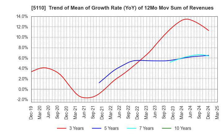 5110 Sumitomo Rubber Industries, Ltd.: Trend of Mean of Growth Rate (YoY) of 12Mo Mov Sum of Revenues
