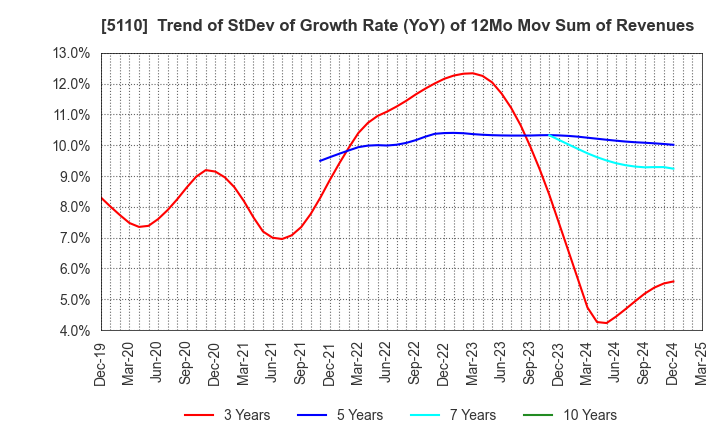 5110 Sumitomo Rubber Industries, Ltd.: Trend of StDev of Growth Rate (YoY) of 12Mo Mov Sum of Revenues