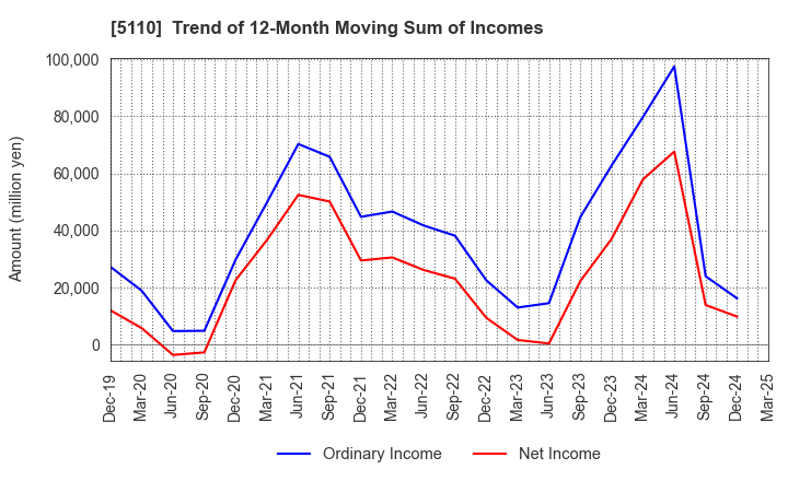5110 Sumitomo Rubber Industries, Ltd.: Trend of 12-Month Moving Sum of Incomes