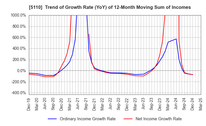 5110 Sumitomo Rubber Industries, Ltd.: Trend of Growth Rate (YoY) of 12-Month Moving Sum of Incomes