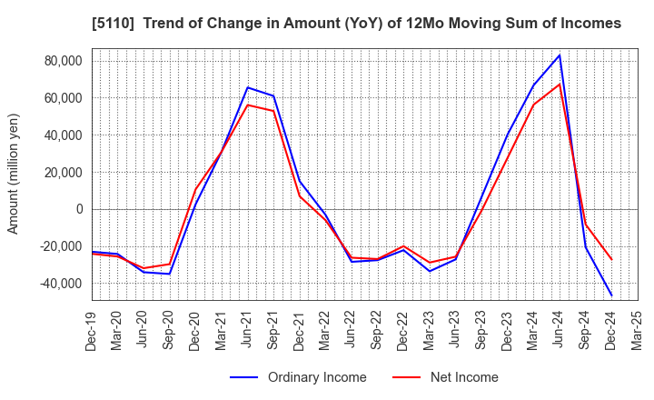 5110 Sumitomo Rubber Industries, Ltd.: Trend of Change in Amount (YoY) of 12Mo Moving Sum of Incomes