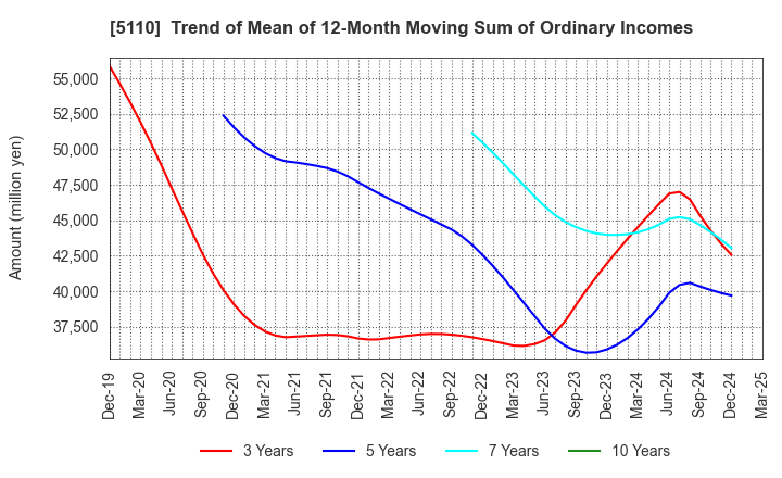 5110 Sumitomo Rubber Industries, Ltd.: Trend of Mean of 12-Month Moving Sum of Ordinary Incomes