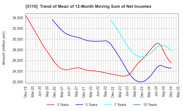 5110 Sumitomo Rubber Industries, Ltd.: Trend of Mean of 12-Month Moving Sum of Net Incomes