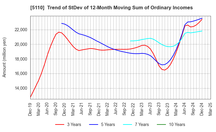 5110 Sumitomo Rubber Industries, Ltd.: Trend of StDev of 12-Month Moving Sum of Ordinary Incomes