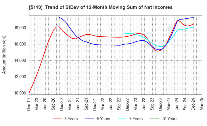 5110 Sumitomo Rubber Industries, Ltd.: Trend of StDev of 12-Month Moving Sum of Net Incomes