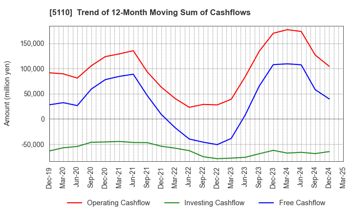 5110 Sumitomo Rubber Industries, Ltd.: Trend of 12-Month Moving Sum of Cashflows