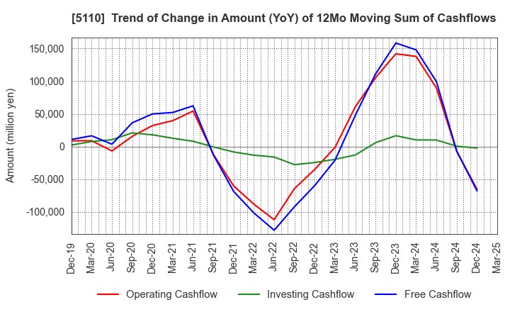5110 Sumitomo Rubber Industries, Ltd.: Trend of Change in Amount (YoY) of 12Mo Moving Sum of Cashflows