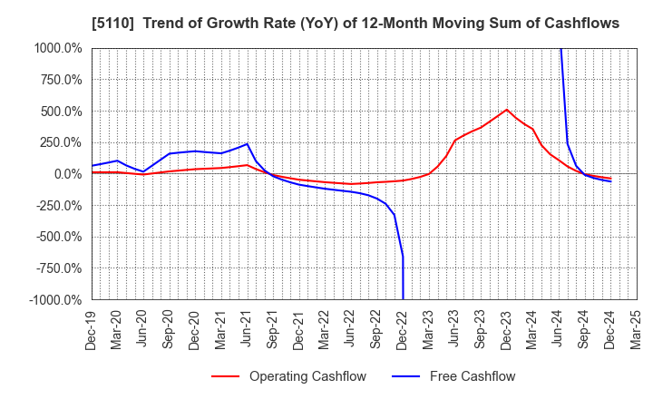5110 Sumitomo Rubber Industries, Ltd.: Trend of Growth Rate (YoY) of 12-Month Moving Sum of Cashflows