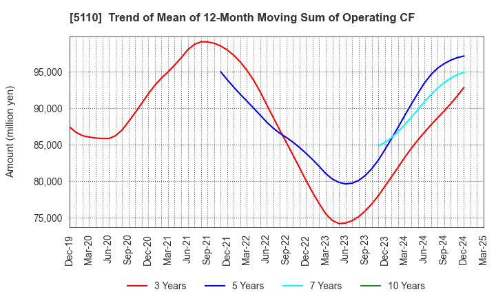 5110 Sumitomo Rubber Industries, Ltd.: Trend of Mean of 12-Month Moving Sum of Operating CF