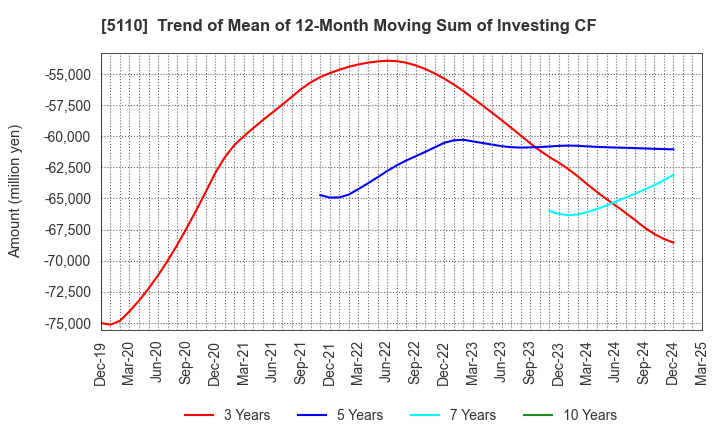 5110 Sumitomo Rubber Industries, Ltd.: Trend of Mean of 12-Month Moving Sum of Investing CF