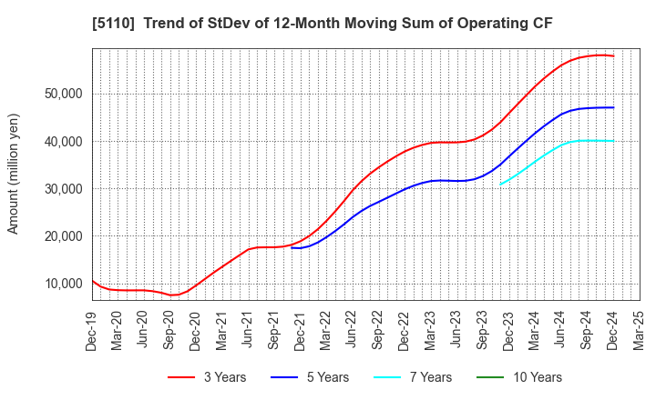 5110 Sumitomo Rubber Industries, Ltd.: Trend of StDev of 12-Month Moving Sum of Operating CF