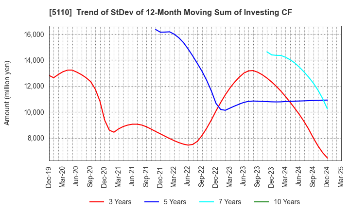 5110 Sumitomo Rubber Industries, Ltd.: Trend of StDev of 12-Month Moving Sum of Investing CF