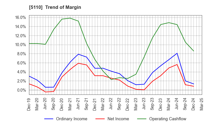 5110 Sumitomo Rubber Industries, Ltd.: Trend of Margin