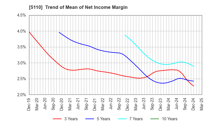 5110 Sumitomo Rubber Industries, Ltd.: Trend of Mean of Net Income Margin