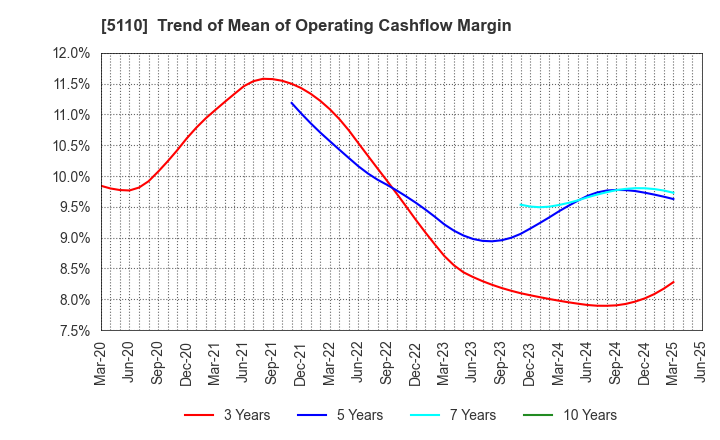 5110 Sumitomo Rubber Industries, Ltd.: Trend of Mean of Operating Cashflow Margin