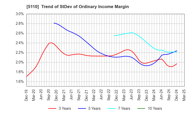 5110 Sumitomo Rubber Industries, Ltd.: Trend of StDev of Ordinary Income Margin
