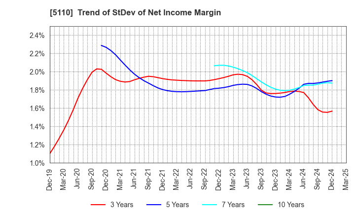 5110 Sumitomo Rubber Industries, Ltd.: Trend of StDev of Net Income Margin