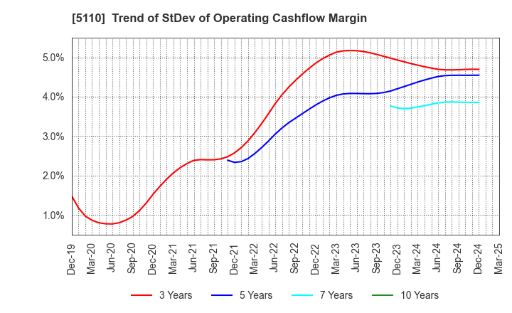 5110 Sumitomo Rubber Industries, Ltd.: Trend of StDev of Operating Cashflow Margin