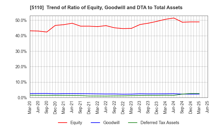 5110 Sumitomo Rubber Industries, Ltd.: Trend of Ratio of Equity, Goodwill and DTA to Total Assets