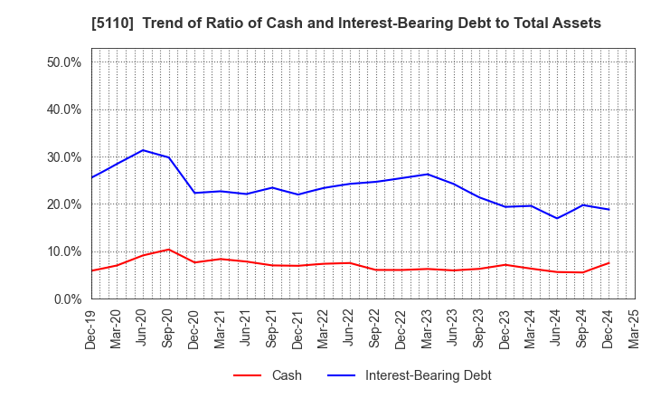 5110 Sumitomo Rubber Industries, Ltd.: Trend of Ratio of Cash and Interest-Bearing Debt to Total Assets