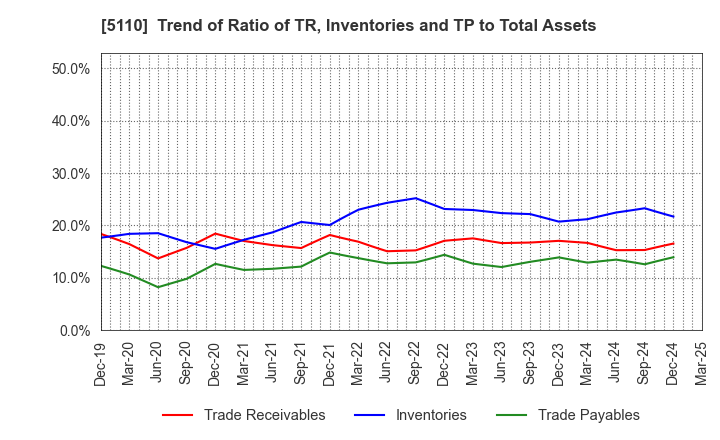 5110 Sumitomo Rubber Industries, Ltd.: Trend of Ratio of TR, Inventories and TP to Total Assets