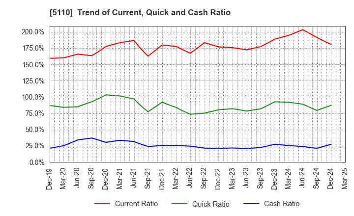 5110 Sumitomo Rubber Industries, Ltd.: Trend of Current, Quick and Cash Ratio