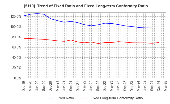 5110 Sumitomo Rubber Industries, Ltd.: Trend of Fixed Ratio and Fixed Long-term Conformity Ratio