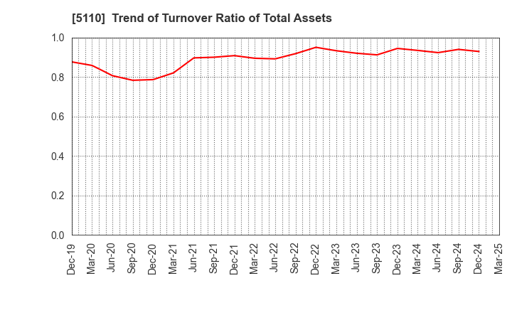 5110 Sumitomo Rubber Industries, Ltd.: Trend of Turnover Ratio of Total Assets
