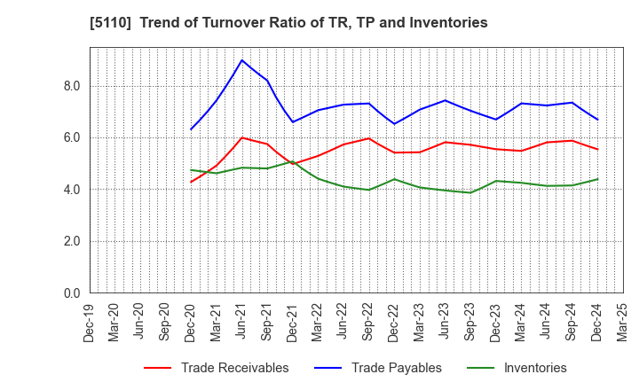 5110 Sumitomo Rubber Industries, Ltd.: Trend of Turnover Ratio of TR, TP and Inventories