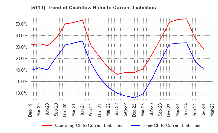 5110 Sumitomo Rubber Industries, Ltd.: Trend of Cashflow Ratio to Current Liabilities