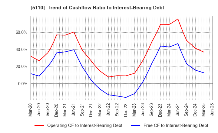 5110 Sumitomo Rubber Industries, Ltd.: Trend of Cashflow Ratio to Interest-Bearing Debt