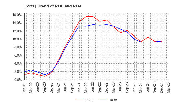 5121 FUJIKURA COMPOSITES Inc.: Trend of ROE and ROA